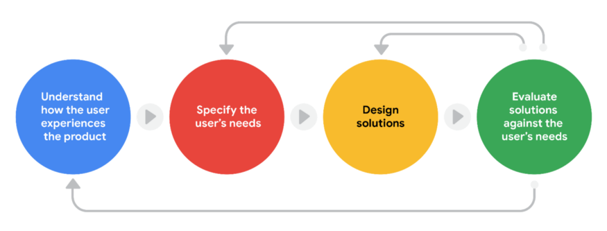 User Centered Design framework graphic